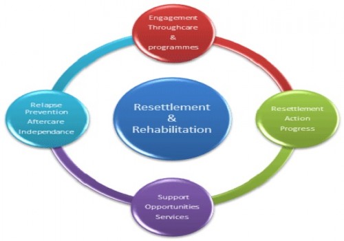 Social And Resettlement And Rehabilitation Studies